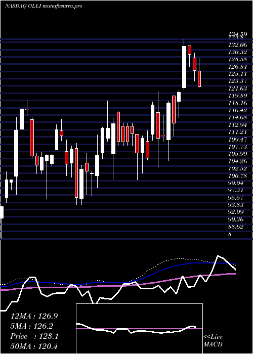 weekly chart OllieS