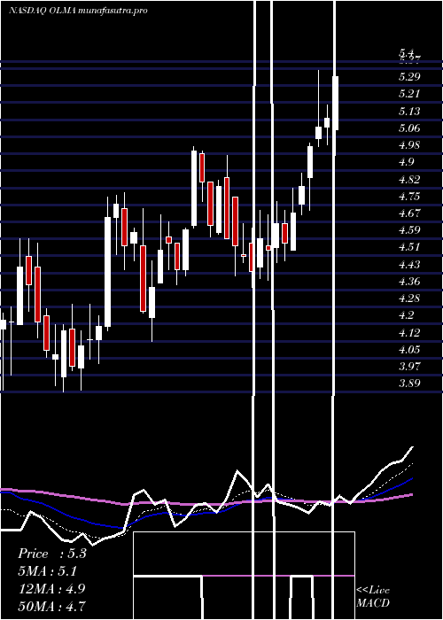 Daily chart OlemaPharmaceuticals