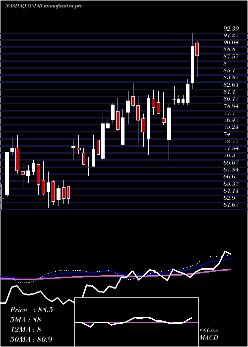weekly chart GrupoAeroportuario