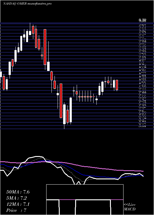 Daily chart OmerosCorporation