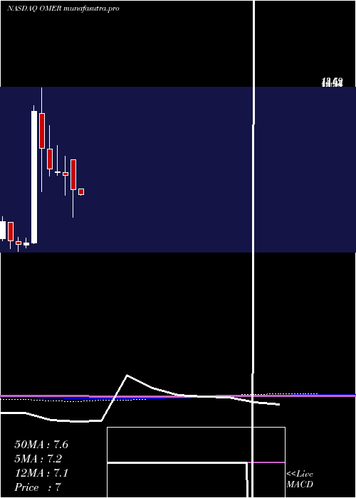 monthly chart OmerosCorporation