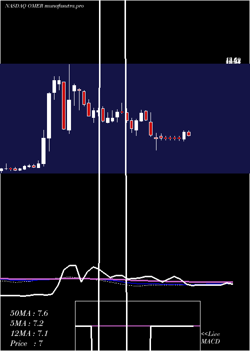 weekly chart OmerosCorporation