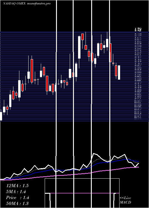  Daily chart OdysseyMarine
