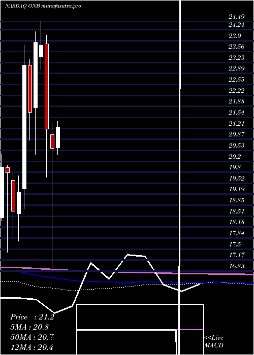 monthly chart OldNational