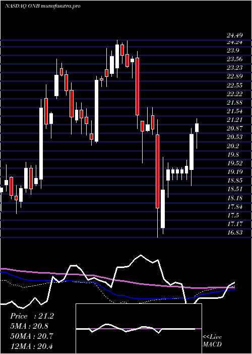 weekly chart OldNational