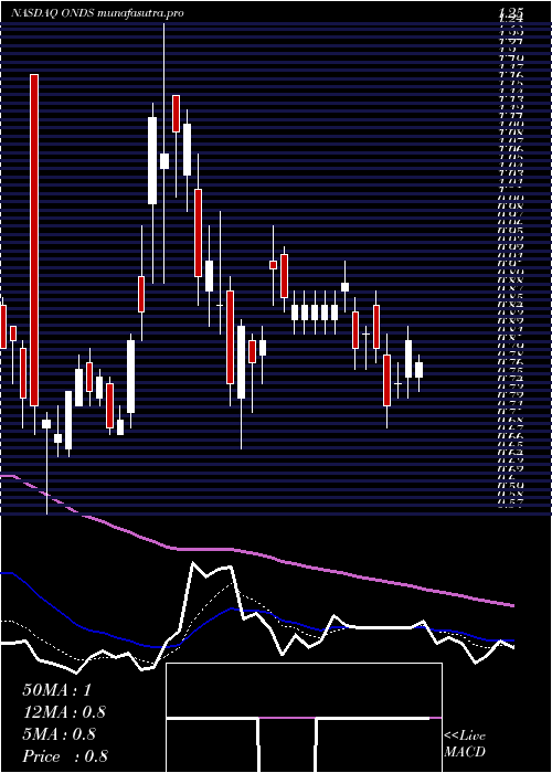  Daily chart OndasHoldings
