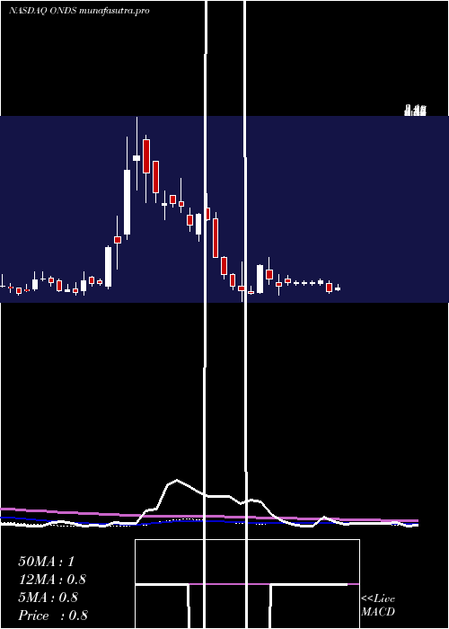  weekly chart OndasHoldings