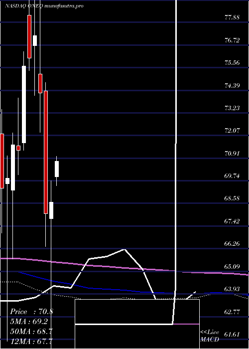 monthly chart FidelityNasdaq