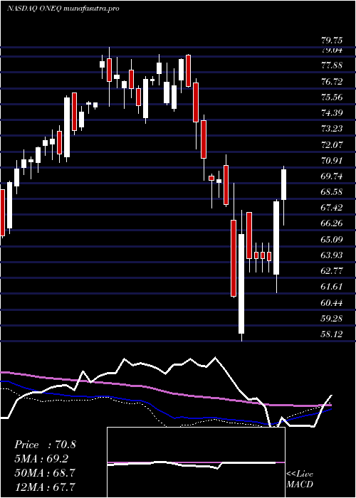 weekly chart FidelityNasdaq