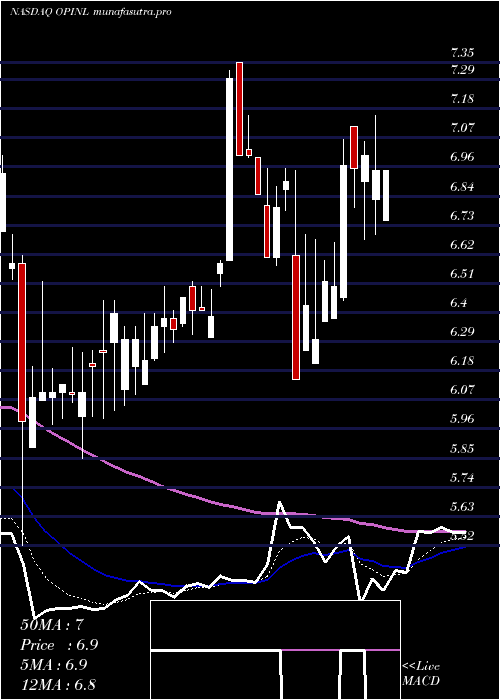 Daily chart OfficeProperties