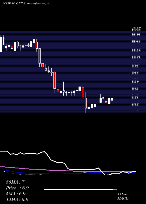 weekly chart OfficeProperties