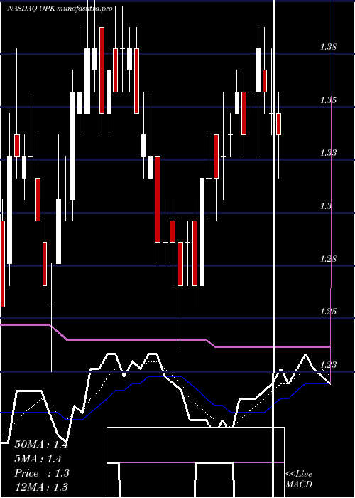 Daily chart OpkoHealth