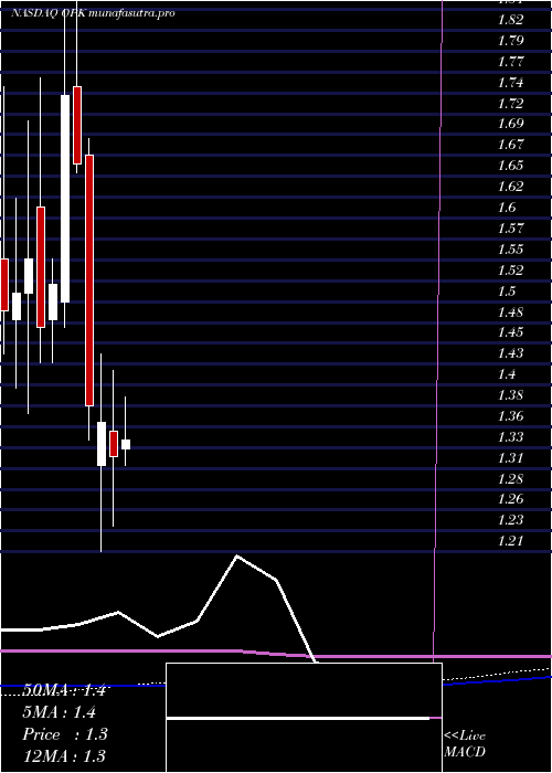 monthly chart OpkoHealth