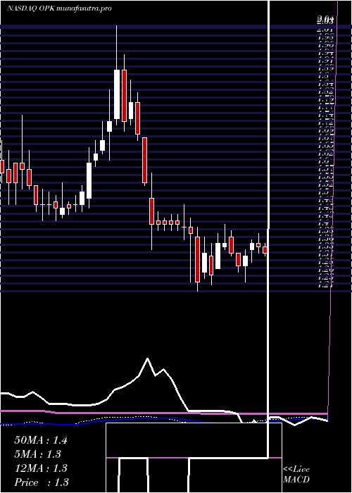 weekly chart OpkoHealth