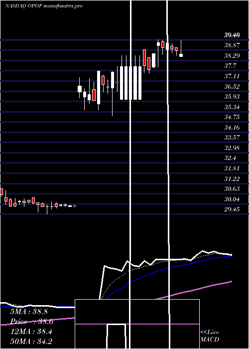 Daily chart OldPoint