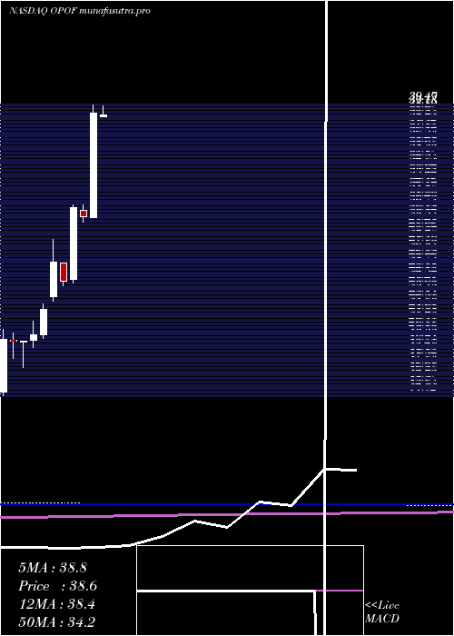 monthly chart OldPoint