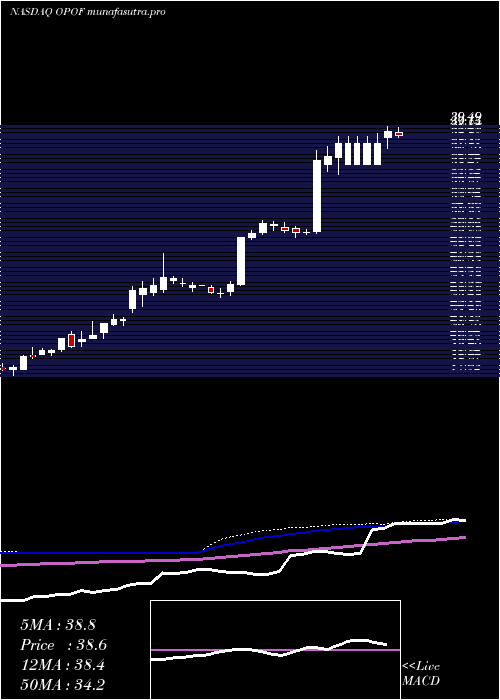 weekly chart OldPoint