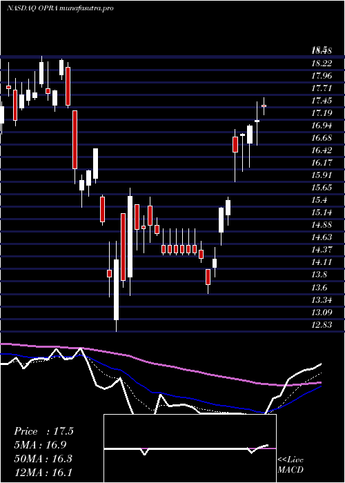 Daily chart Opera