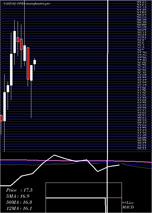 monthly chart Opera