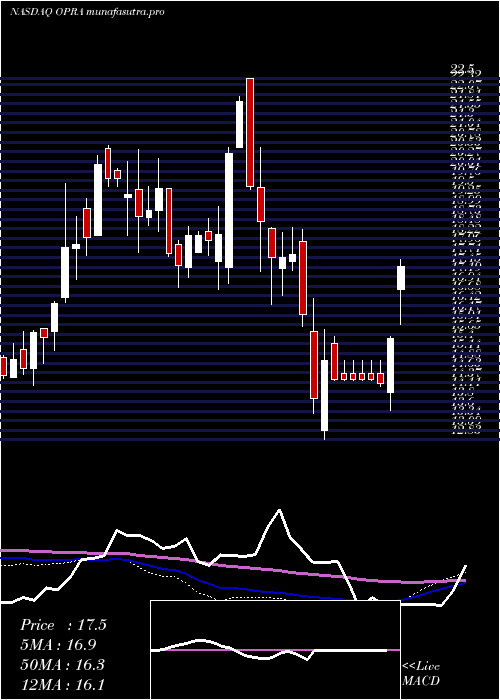 weekly chart Opera