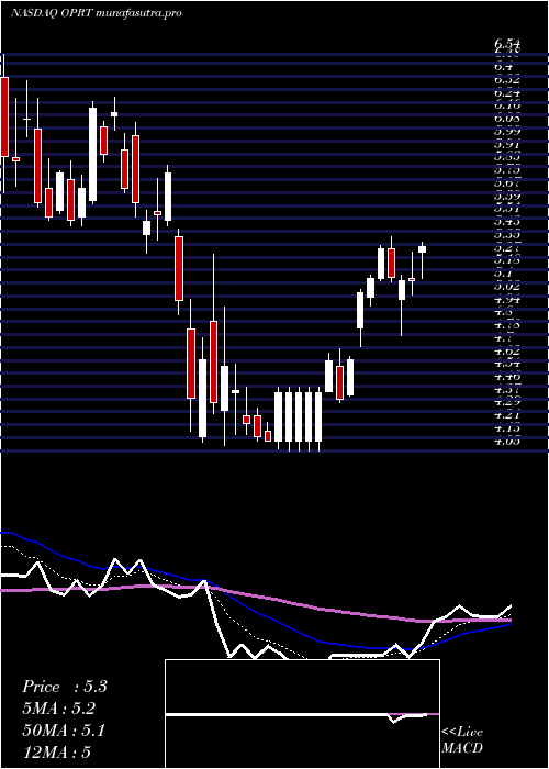 Daily chart OportunFinancial