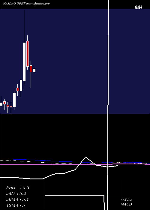 monthly chart OportunFinancial