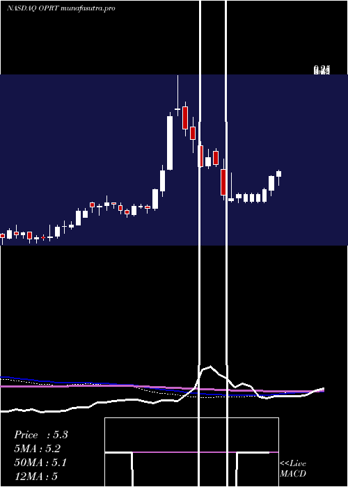 weekly chart OportunFinancial
