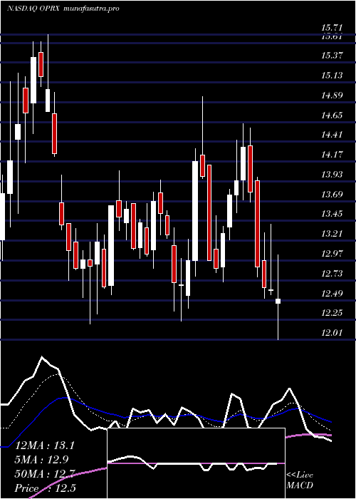  Daily chart OptimizerxCorporation