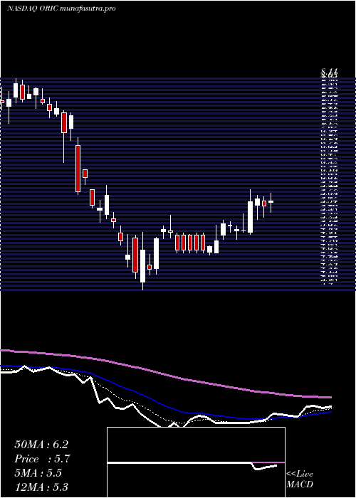 Daily chart OricPharmaceuticals