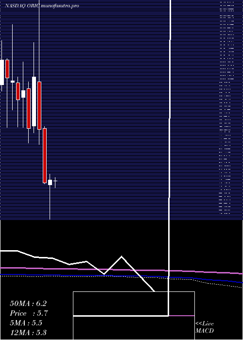 monthly chart OricPharmaceuticals