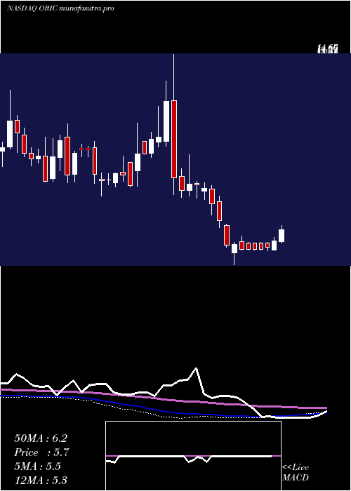 weekly chart OricPharmaceuticals