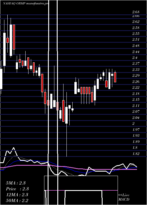 Daily chart OramedPharmaceuticals