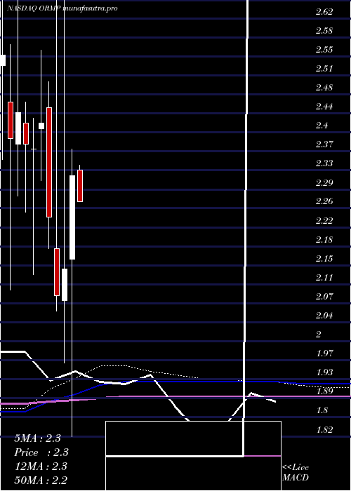 monthly chart OramedPharmaceuticals