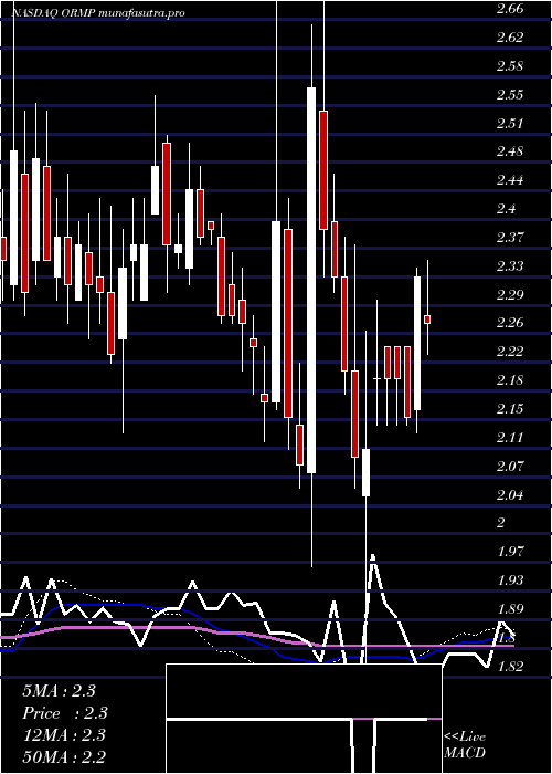weekly chart OramedPharmaceuticals