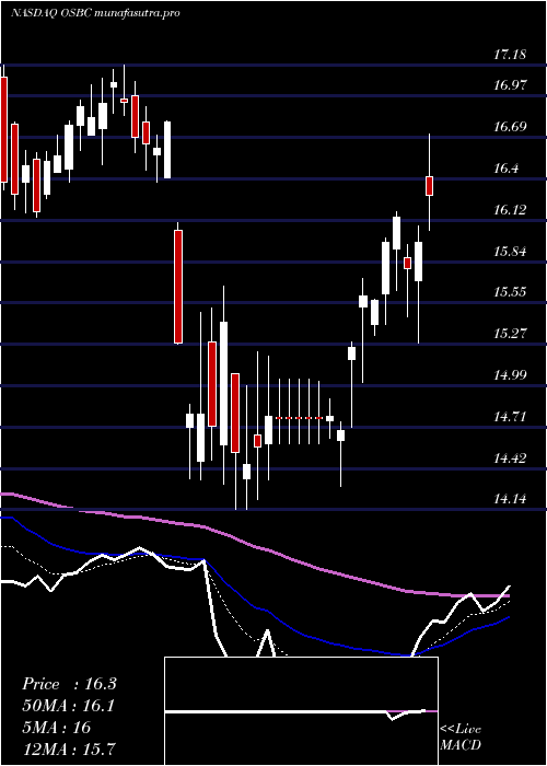 Daily chart OldSecond