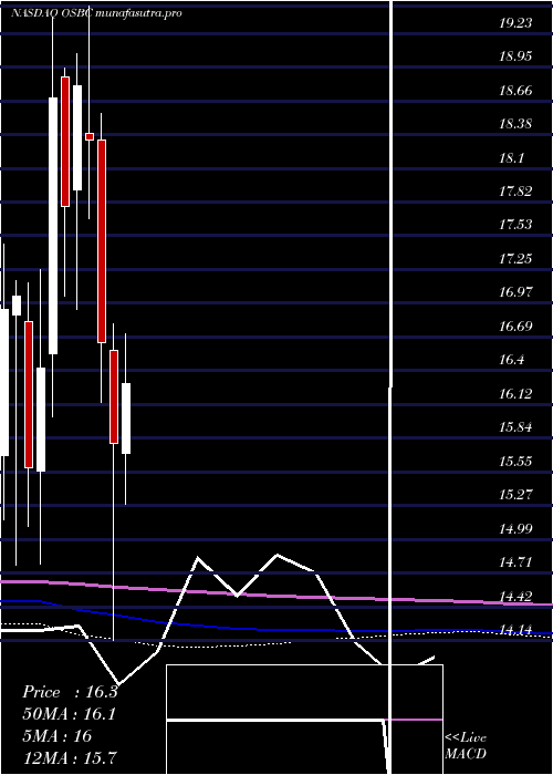 monthly chart OldSecond