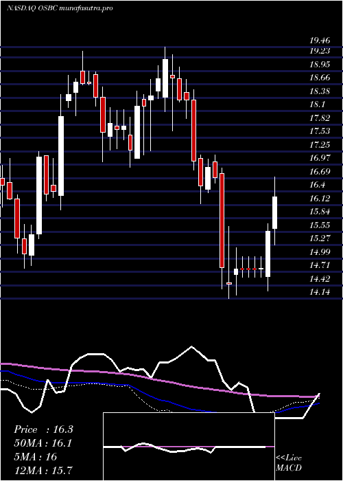 weekly chart OldSecond