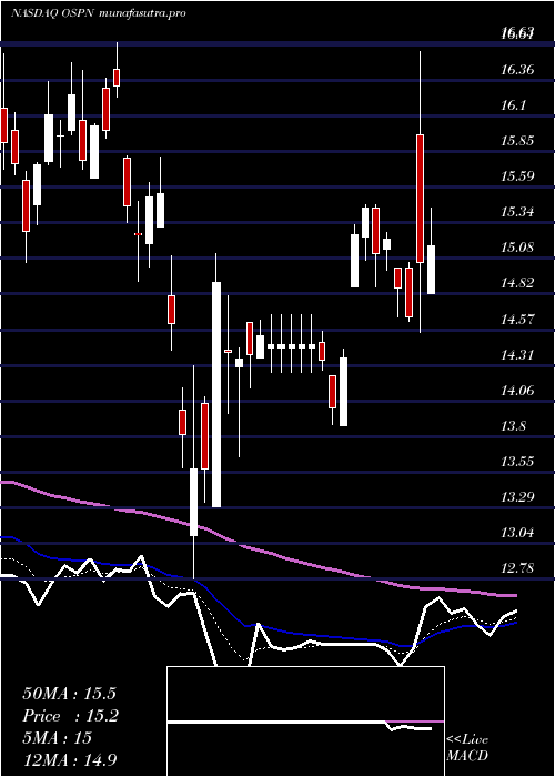 Daily chart OnespanInc
