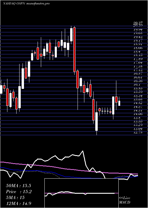 weekly chart OnespanInc