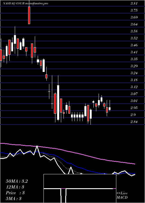 Daily chart OrasureTechnologies