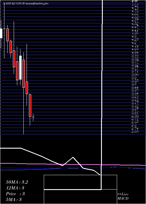 monthly chart OrasureTechnologies