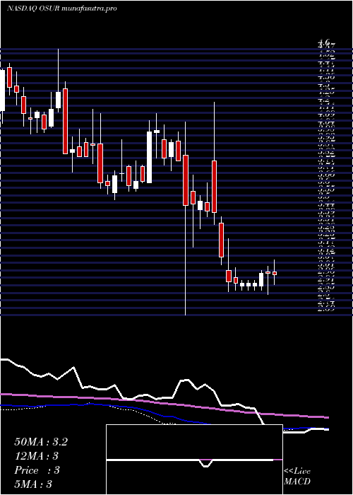 weekly chart OrasureTechnologies