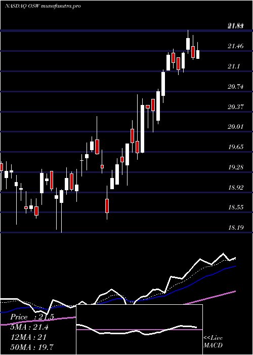 Daily chart OnespaworldHoldings