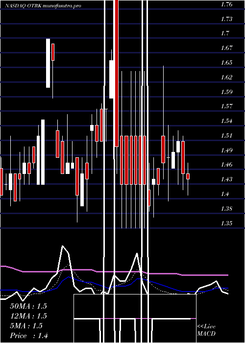 Daily chart OntrakInc