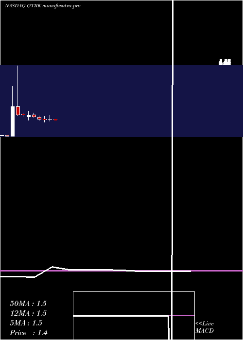 monthly chart OntrakInc