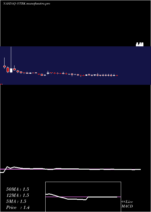 weekly chart OntrakInc