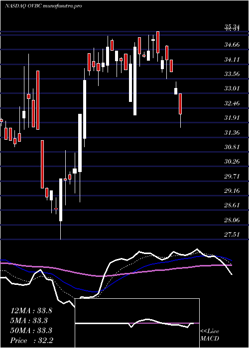 Daily chart OhioValley