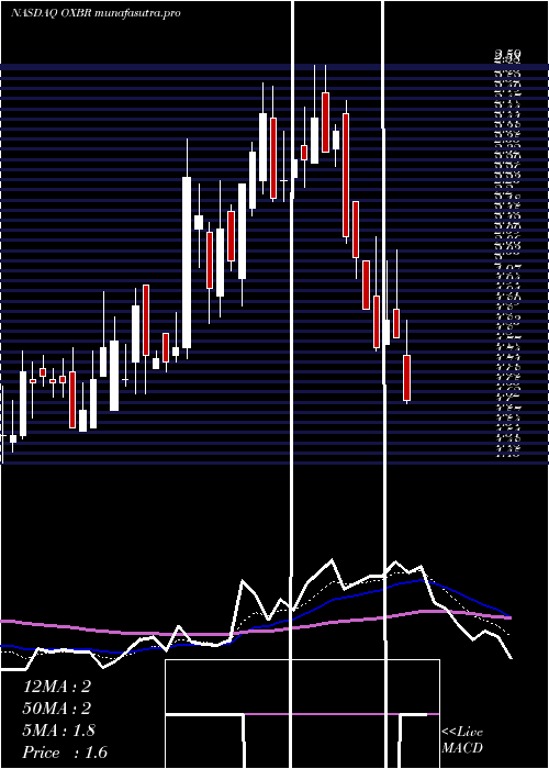  Daily chart OxbridgeRe