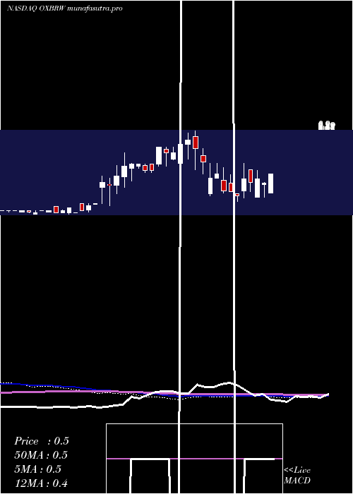 weekly chart OxbridgeRe