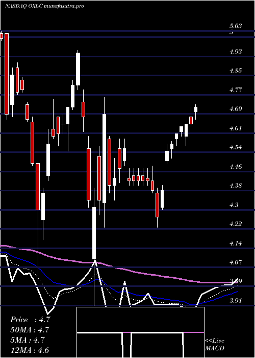 Daily chart OxfordLane